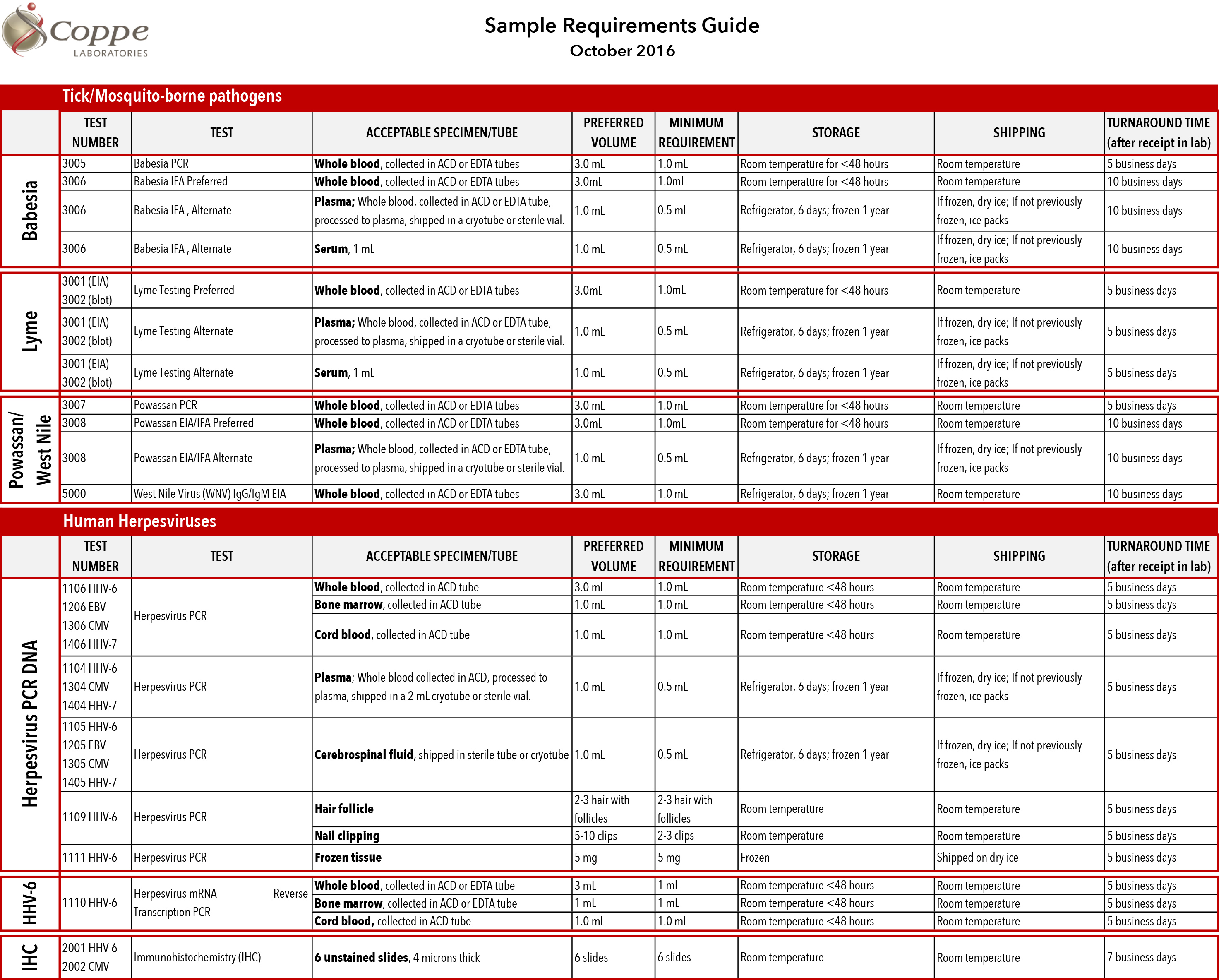 Private Practice Ordering Coppe Laboratories